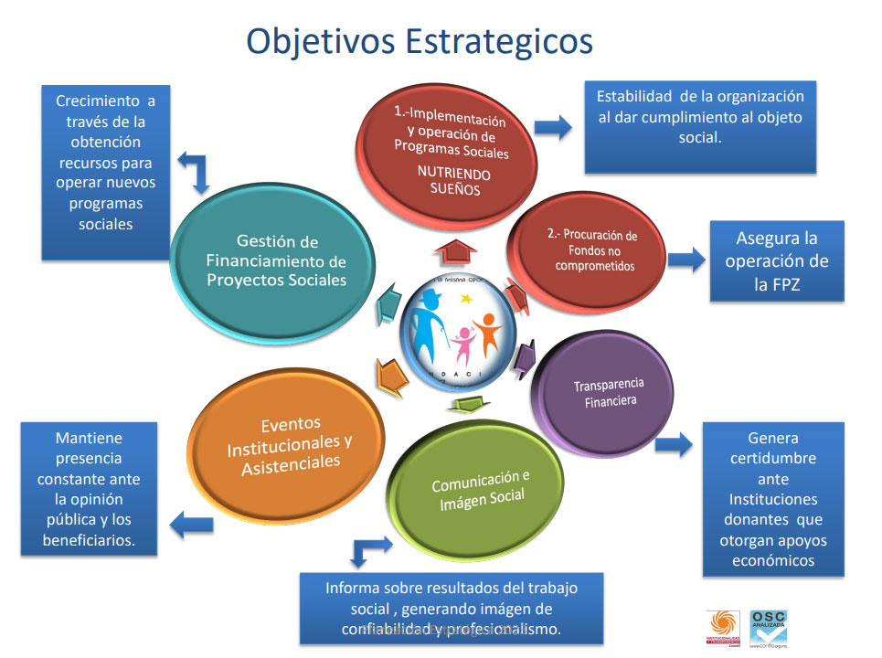 Objetivos Estratégicos - Fundación Pedro Zaragoza